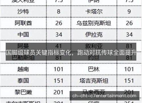 国脚级球员关键指标变化，跑动对抗传球全面提升